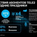 В новогодние праздники абоненты Tele2 предпочли Краснодарский край и Турцию